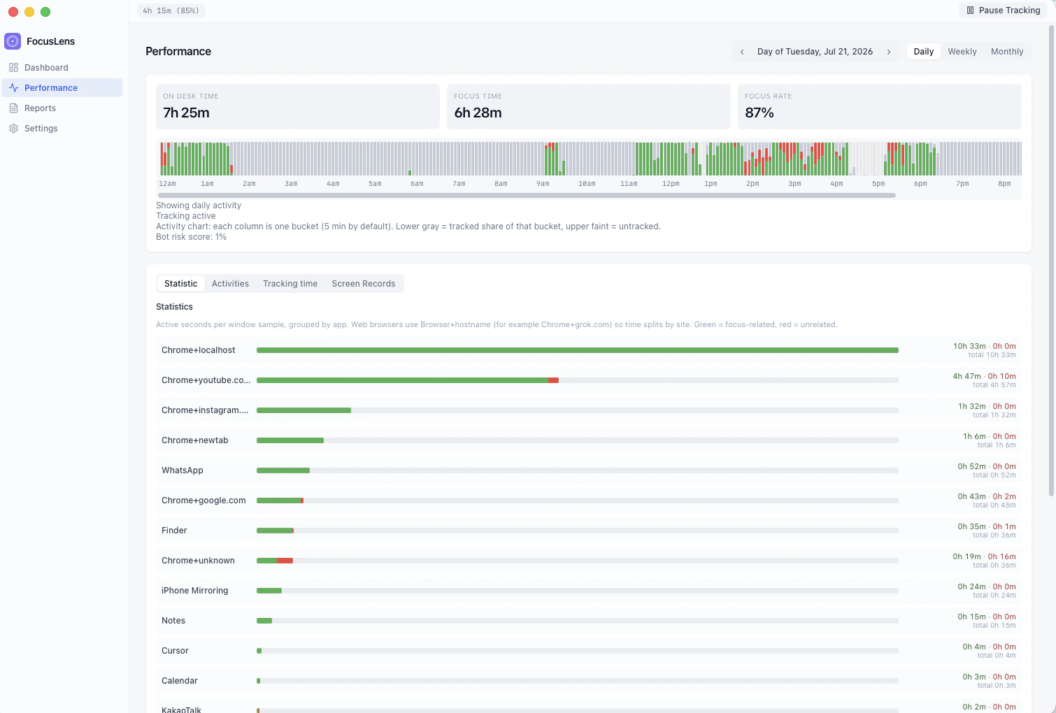 Kloy Performance view showing on-desk time, focus rate, daily activity timeline, and app breakdown